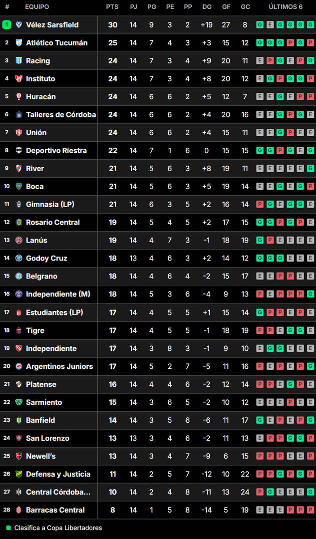 Así quedó la tabla de posiciones de la Liga Profesional 2024, tras la