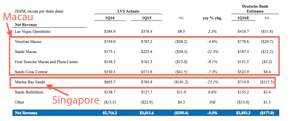 las vegas sands q1 earnings chart