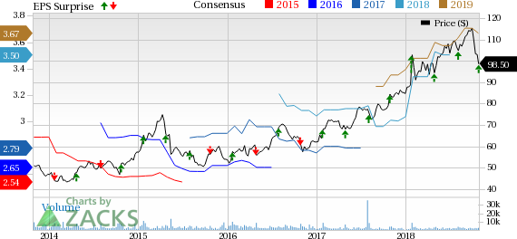 ResMed (RMD) sees solid contributions from domestic and international businesses in Q1.