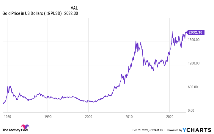 Gold Price in US Dollars Chart