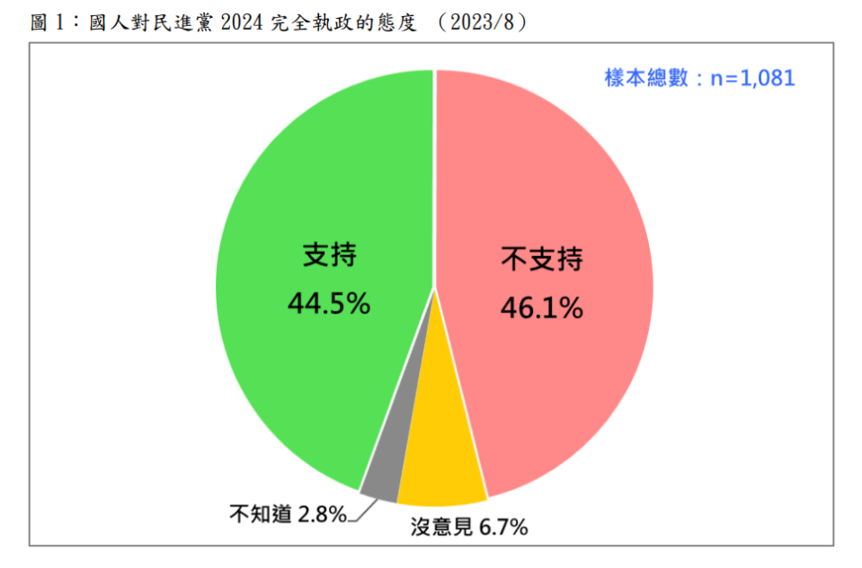 台灣民意基金會8/19發布最新民調「國人是否支持民進黨2024繼續完全執政？」。台灣民意基金會提供