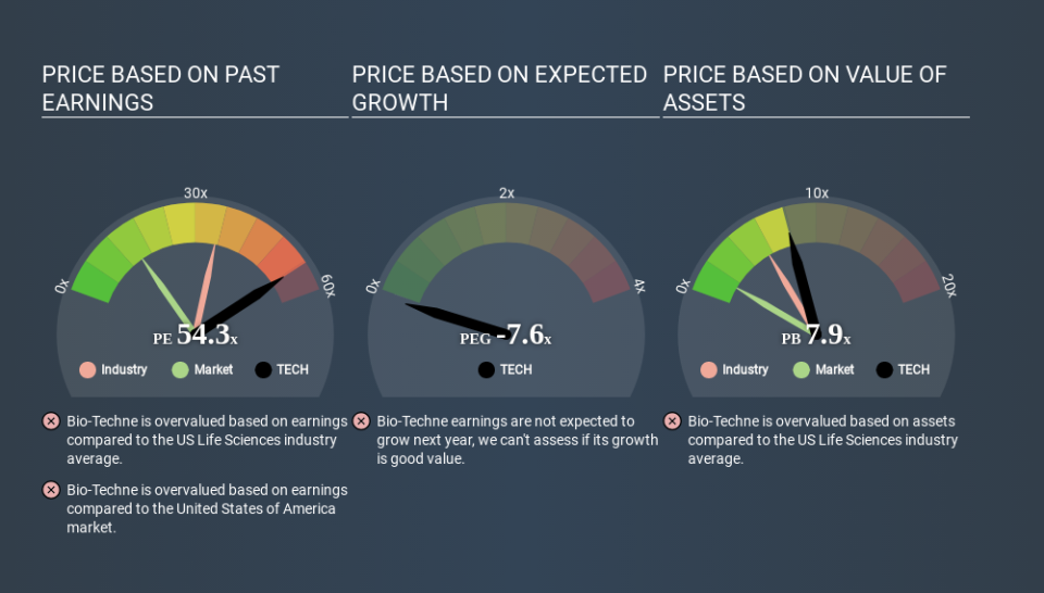 NasdaqGS:TECH Price Estimation Relative to Market May 25th 2020