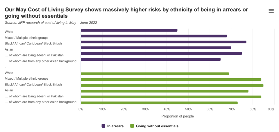 The Joseph Rowntree Foundation's cost of living survey shows massively higher risks by ethnicity of being in arrears or going without essentials. (Joseph Rowntree Foundation research May - June 2022) 