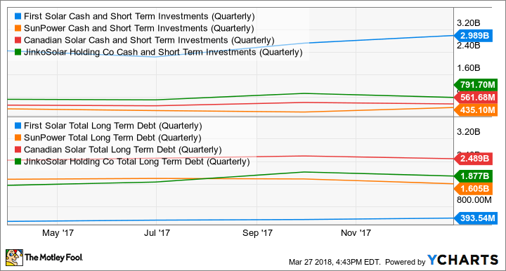 FSLR Cash and Short Term Investments (Quarterly) Chart