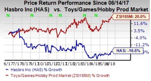 Hasbro (HAS) acquires Power Rangers to expand its customer base and diversify revenues beyond retail sales.