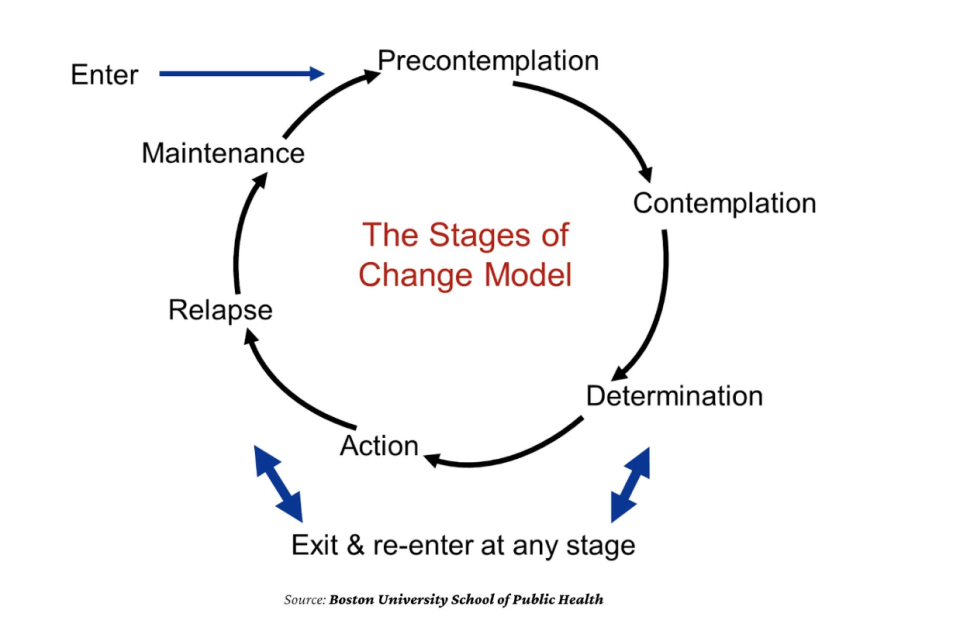 Stages Of Change