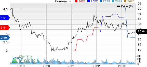 Movado Group Inc. Price and Consensus