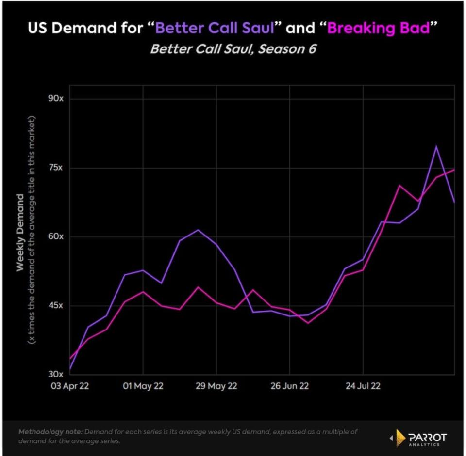 Demand for “Breaking Bad” during “Better Call Saul” Season 6 (Parrot Analytics)