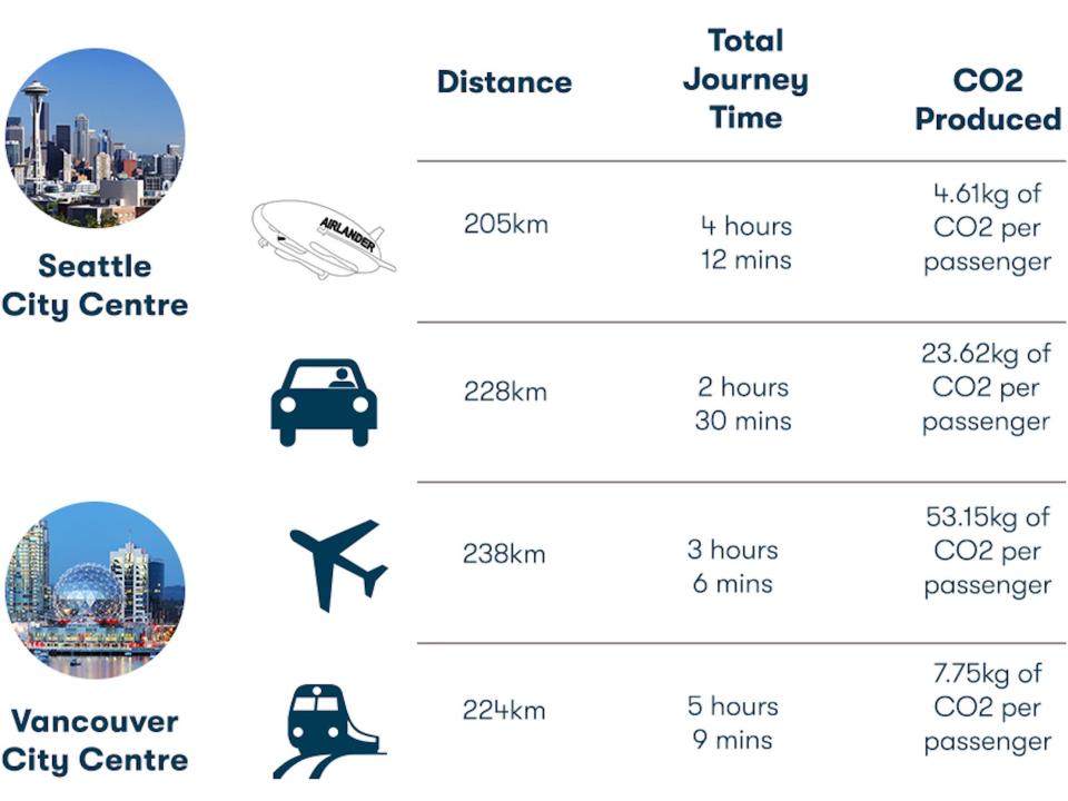 Example of a route from Seattle to Vancouver comparing the Airlander 10, driving, flight, and train times