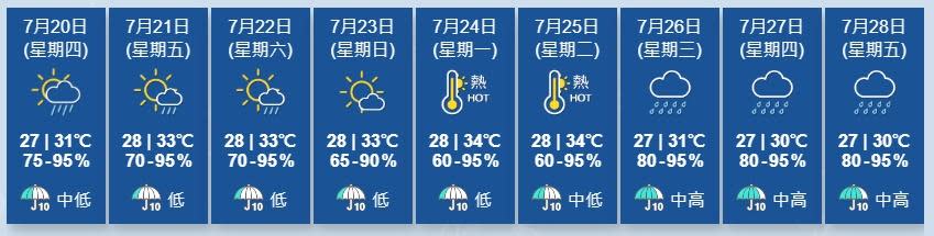 天文台展望未來數天部分時間有陽光及酷熱。下周中期天氣漸轉不穩定。(香港天文台)