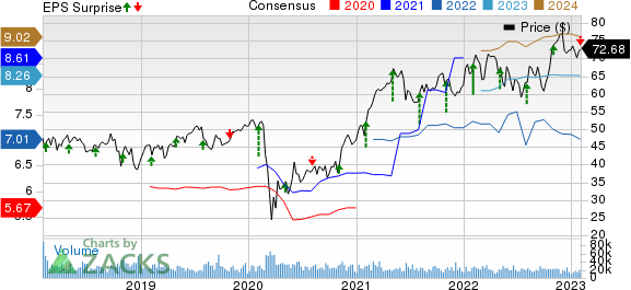 MetLife, Inc. Price, Consensus and EPS Surprise