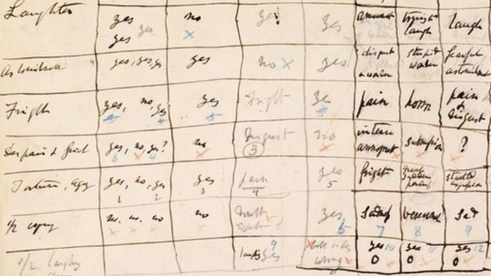 Notas de Darwin de los resultados de su test.