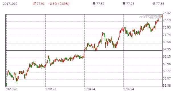 微軟股價走勢日線圖