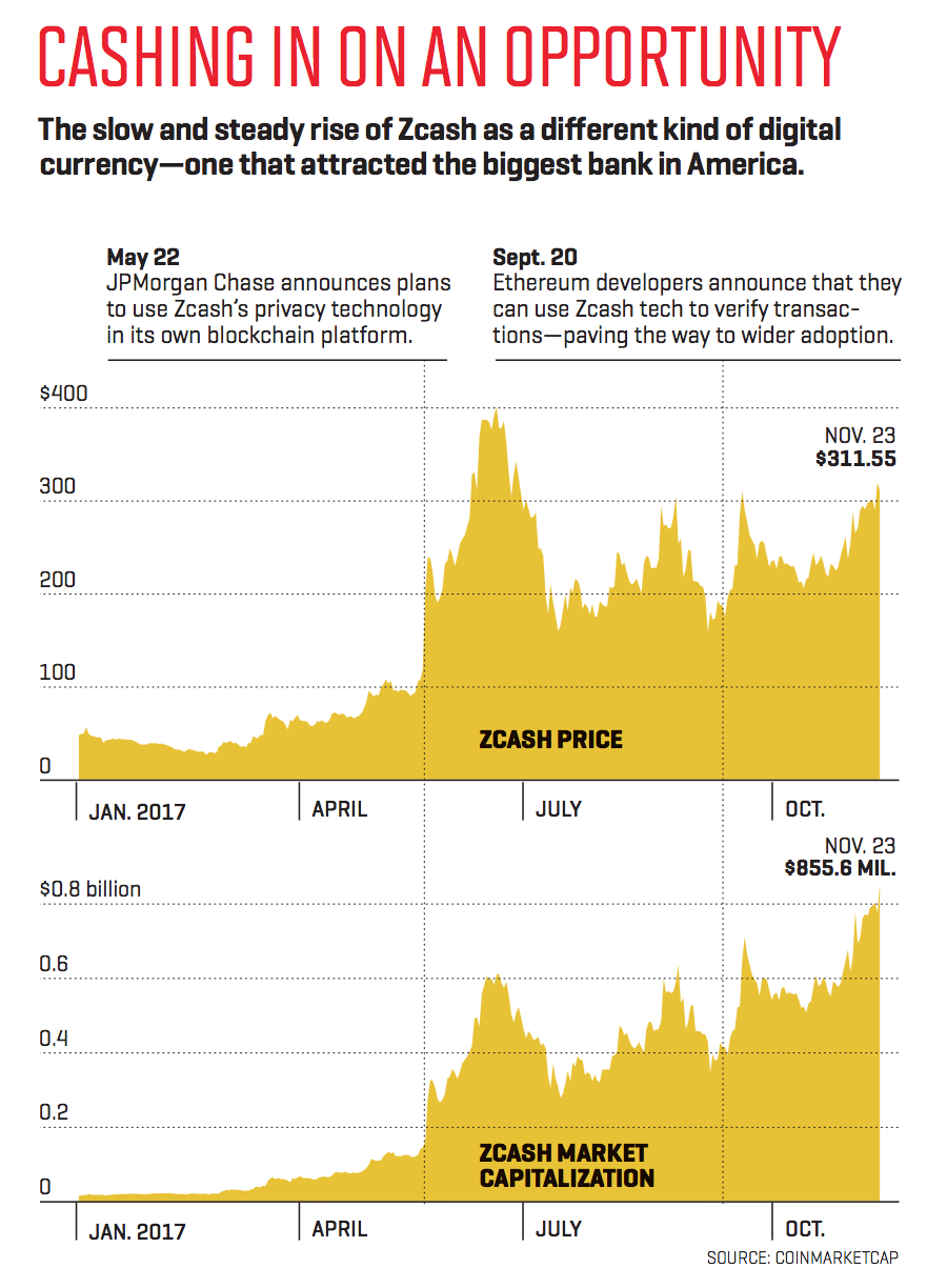 Zcash price and market capitalization.