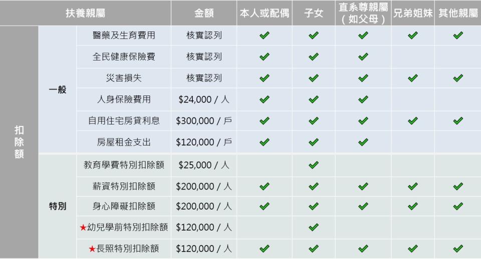 “★”特別扣除額均訂有排富條款。