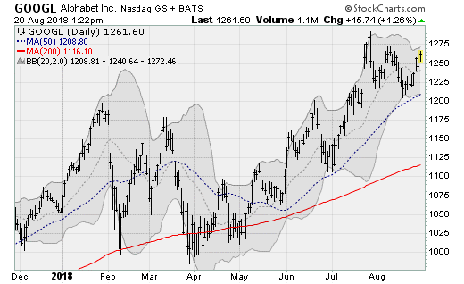 Hot Tech Stocks: Alphabet (GOOGL)