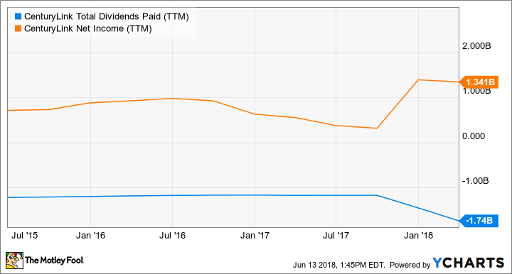 CTL Total Dividends Paid (TTM) Chart