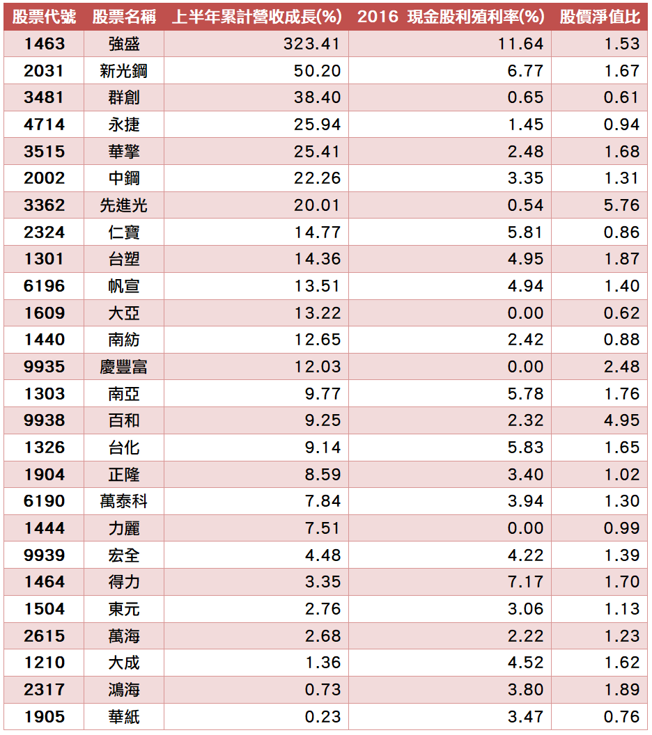 資料來源：CMoney；資料整理：陳唯泰(依上半年累計營收排序)