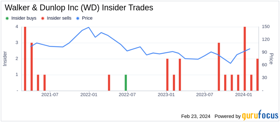 Walker & Dunlop Inc EVP and Chief HR Officer Paula Pryor Sells Company Shares