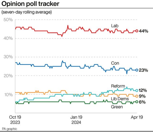 Opinion poll tracker