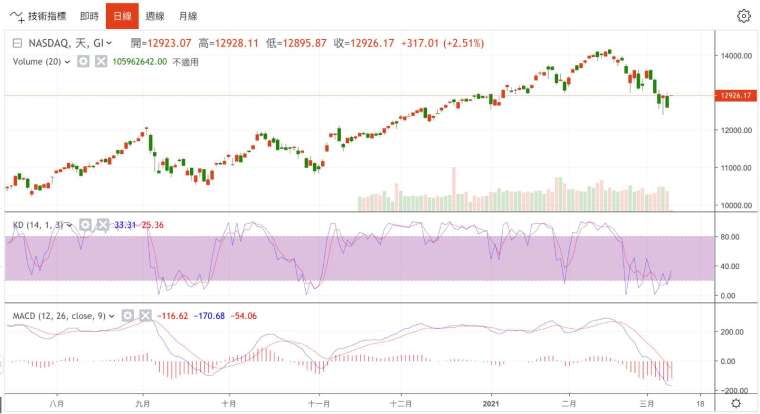 那斯達克綜合指數日線圖 (圖：鉅亨網)