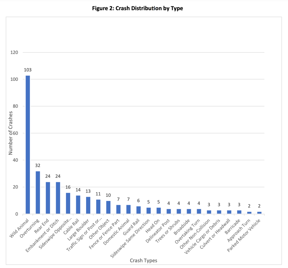 A Colorado Department of Transportation study evaluated the 30-mile stretch between Ted’s Place (milepost 355) and the Wyoming border (milepost 385) and spanned 2017 through 2021. During this time, 309 crashes were reported, of which one-third involved wildlife.