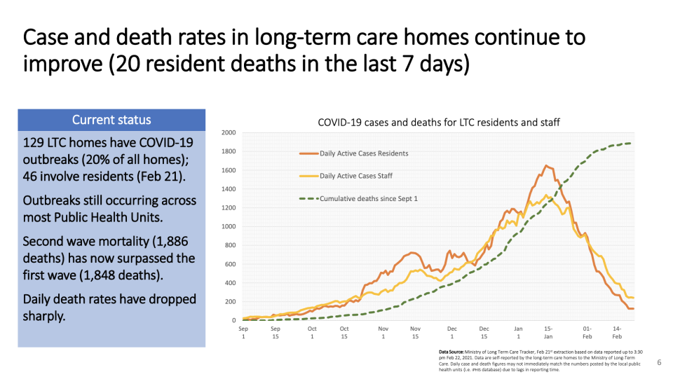 Ontario COVID-19 cases and death rates in long-term care homes (Ontario COVID-19 Science Advisory Table)