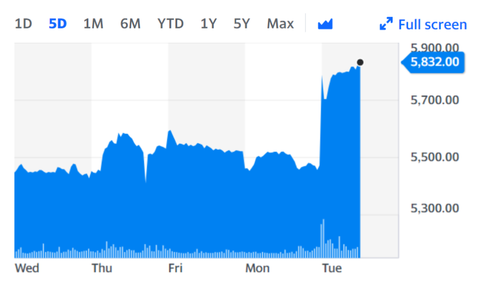 Reckitt shares soared on Tuesday after it raised its outlook. Chart: Yahoo Finance