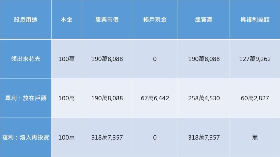 資料來源：台灣證交所、元大投信、富聯網