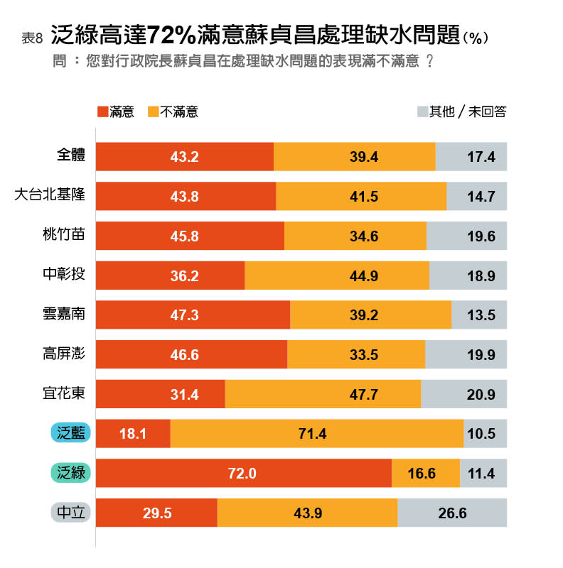 泛綠民眾多達七成滿意蘇揆處理缺水問題。遠見編輯部整理