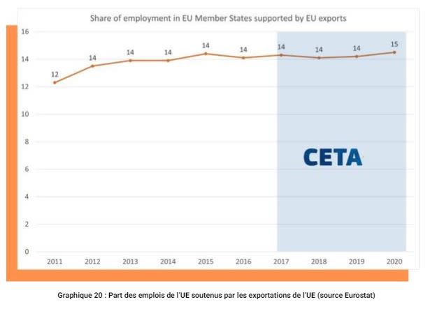 <span>Capture d'écran, réalisée le 29 mars 2024, d'un graphique de l'Institut Veblen montrant l'évolution de la part des emplois de l'UE soutenus par les exportations de l'UE, avant et après l'entrée en vigueur du CETA </span>