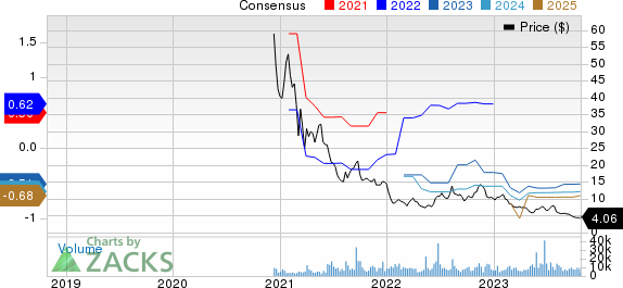 AbCellera Biologics Inc. Price and Consensus