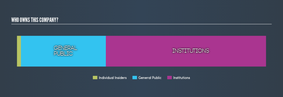 NYSE:CDE Ownership Summary, July 8th 2019