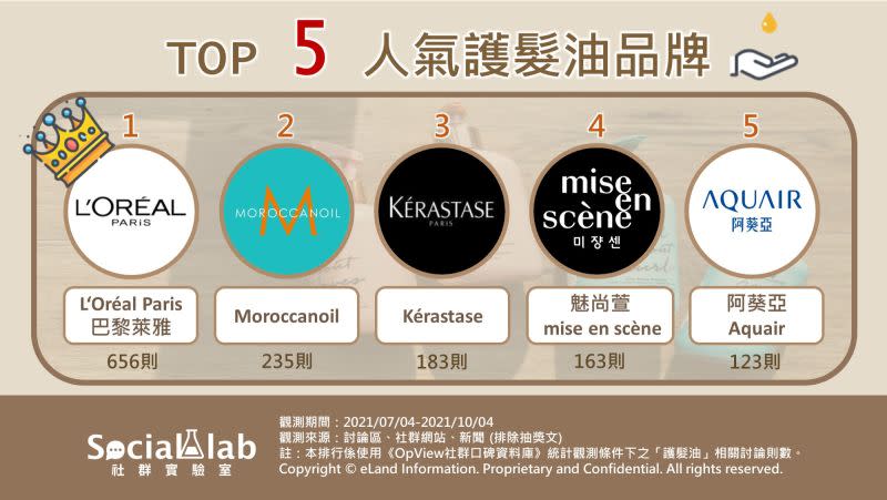 ▲Top 5人氣護髮油品牌。（圖／《OpView社群口碑資料庫》）