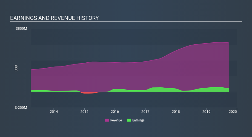 NasdaqGS:NOVT Income Statement, February 21st 2020