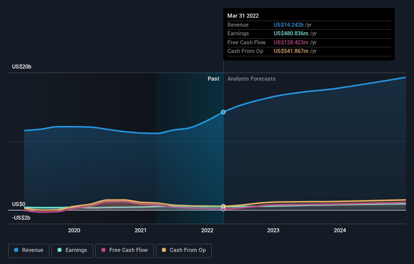 earnings-and-revenue-growth