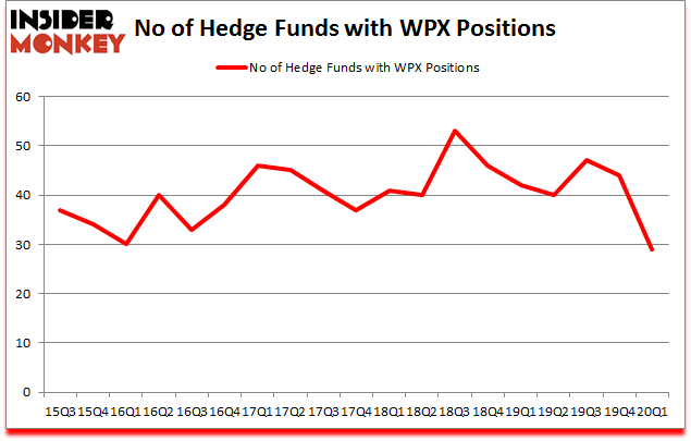 Is WPX A Good Stock To Buy?