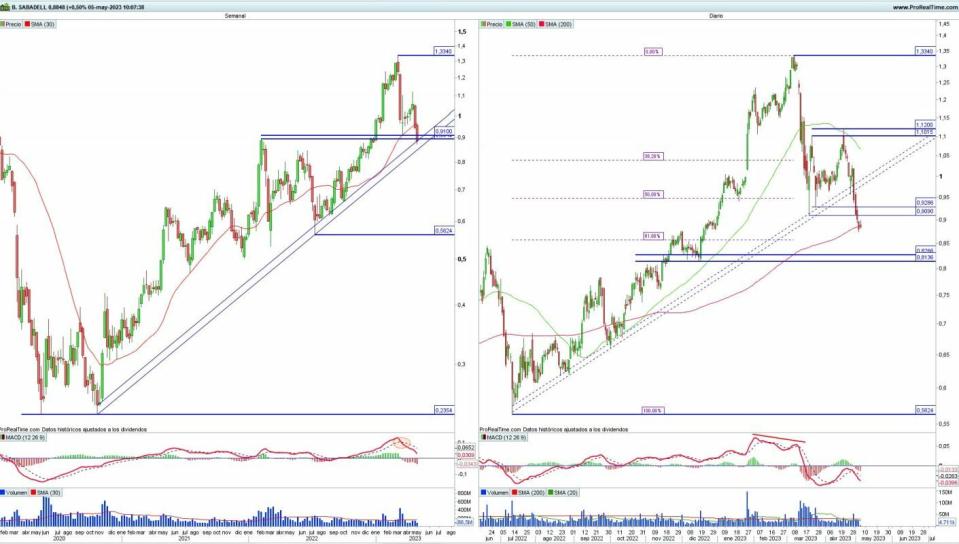 Banco Sabadell análisis técnico del valor 
