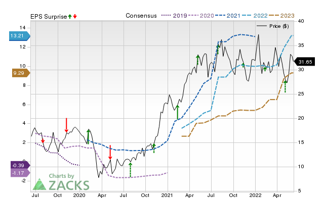 Zacks Price, Consensus and EPS Surprise Chart for MT