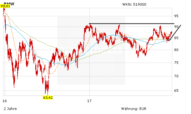 BMW arbeitet mit Alibaba zusammen - 500.000 Elektroflitzer bis 2019 - Aktie vor wichtigem Widerstand