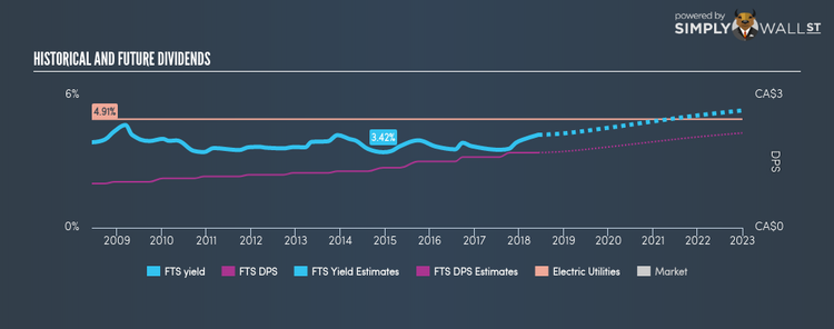 TSX:FTS Historical Dividend Yield Jun 7th 18