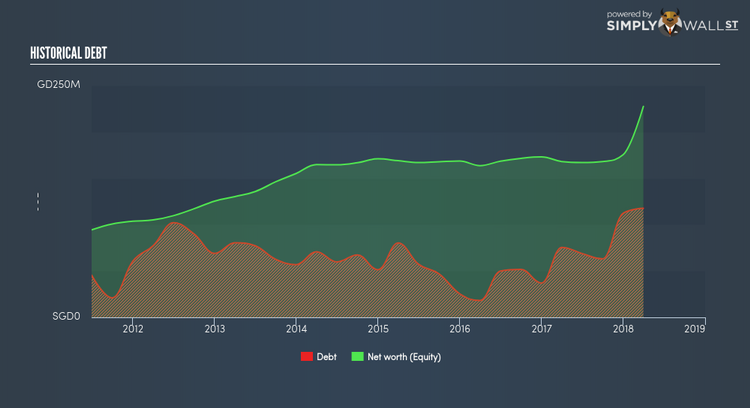 SGX:BEC Historical Debt Jun 12th 18