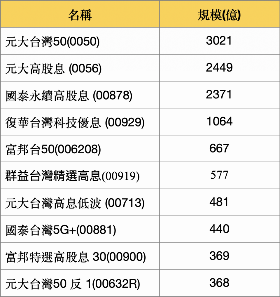 資料整理：陳唯泰(註：規模以11/30為基準)