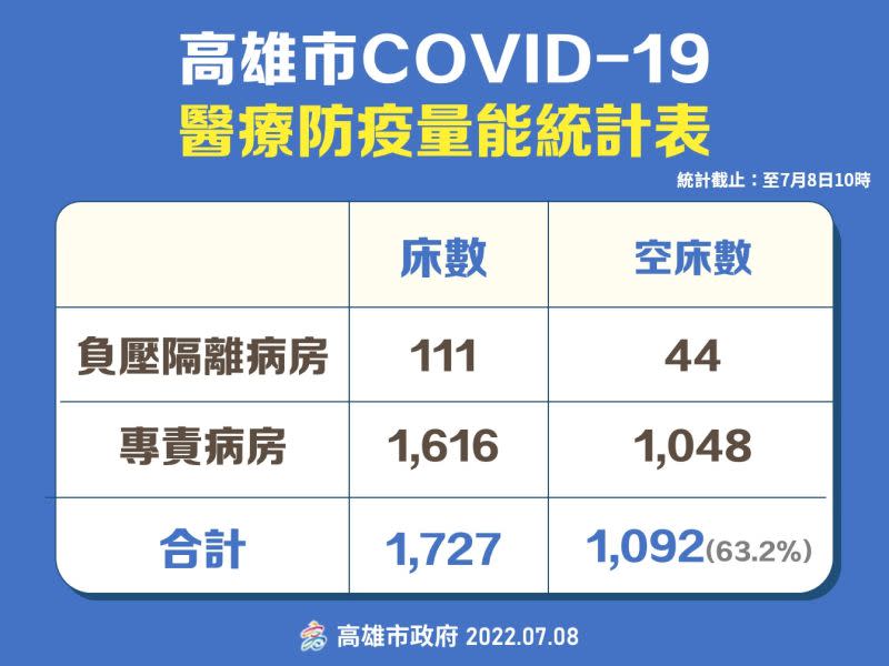 ▲高雄市醫療防疫能量統計表。(圖／高市府提供）