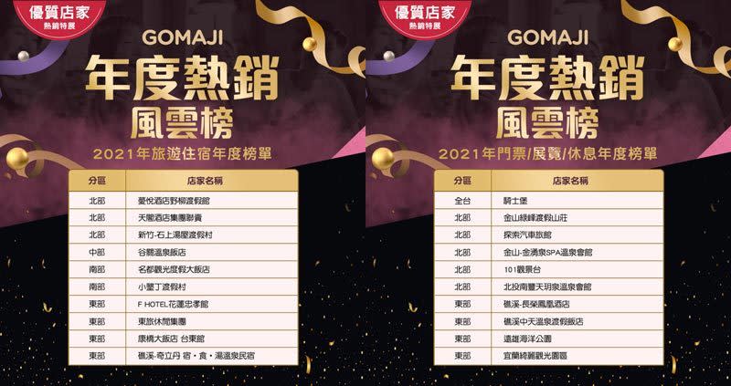 GOMAJI推出年度熱銷風雲榜專區，集合熱銷上萬票券名店。（GOMAJI提供）