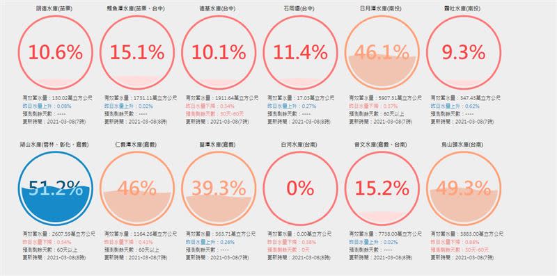 中南部水庫乾枯，水情吃緊。（圖／翻攝自台灣水庫即時水情網站）