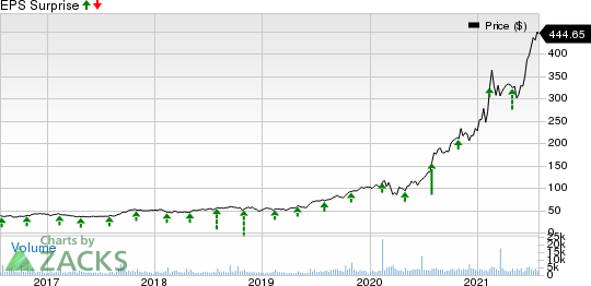 Generac Holdings Inc. Price and EPS Surprise