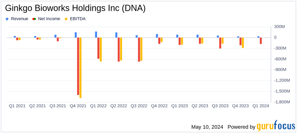 Ginkgo Bioworks Holdings Inc (DNA) Reports Q1 2024 Results: A Comprehensive Overview