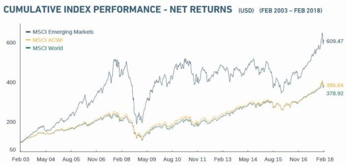 深藍：MSCI 新興市場指數　橘：MSCI 所有國家世界指數　淺藍：MSCI 世界指數　圖片來源：MSCI