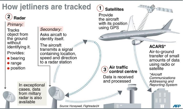 Graphic explaining how satellites, radar and ACARS help locate a plane in flight